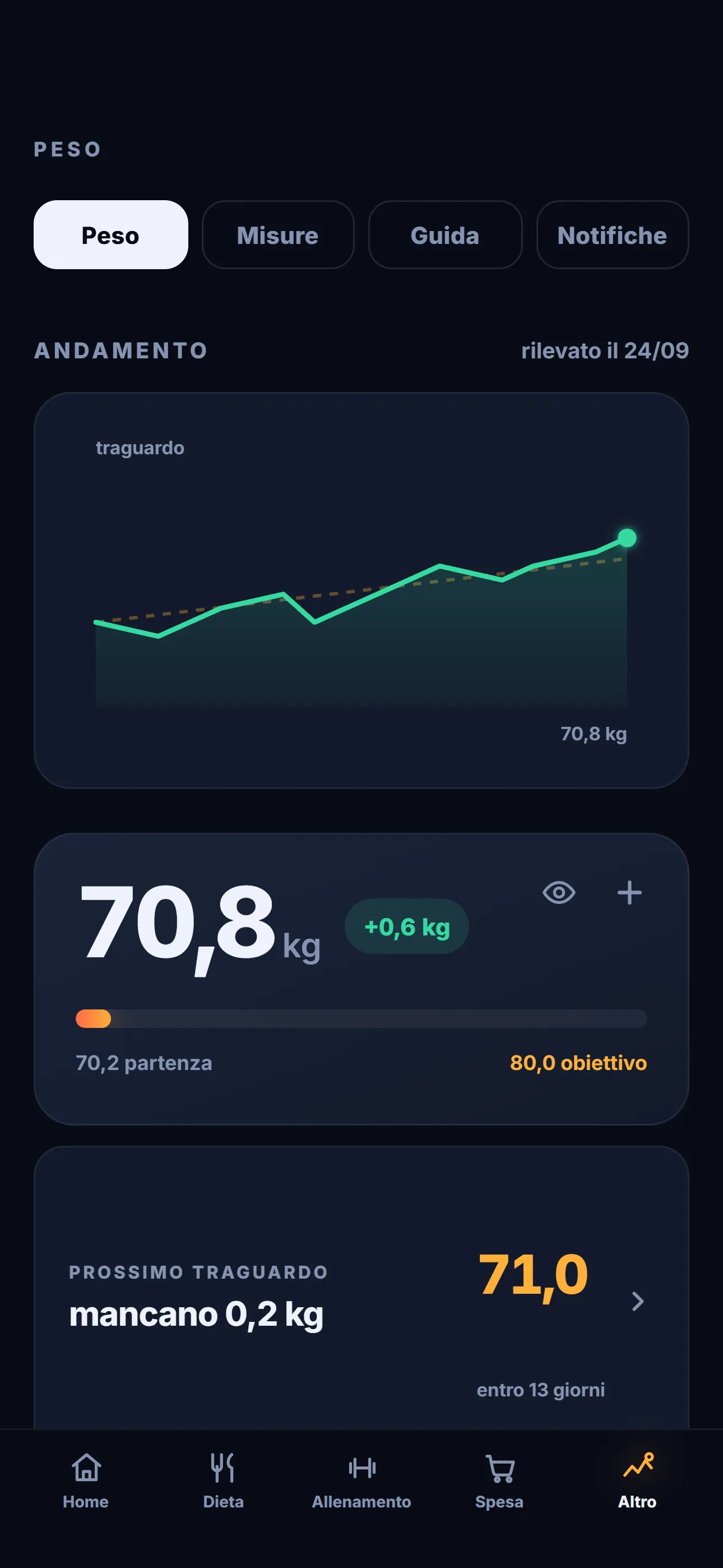 Road to 80: Il peso: l’andamento con la linea di tendenza e il prossimo traguardo.