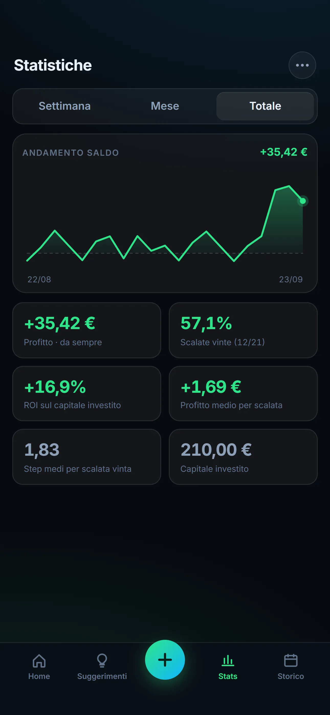 Scalata: Le statistiche: andamento nel tempo, percentuali, rendimento e medie.