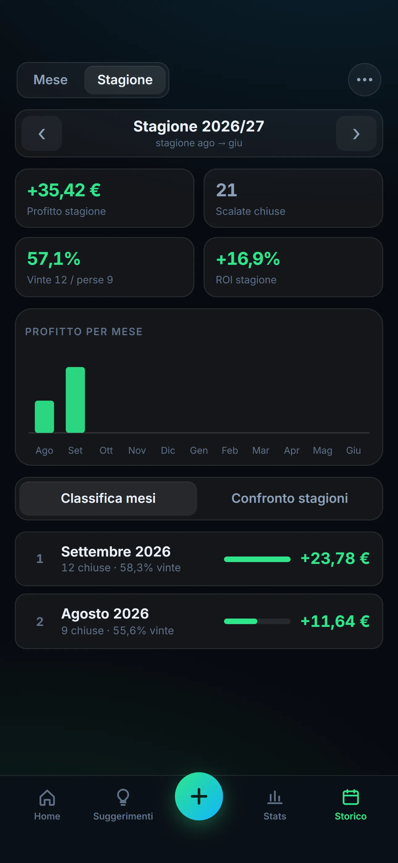 Scalata: La stagione da agosto a giugno: i mesi a confronto e la loro classifica.